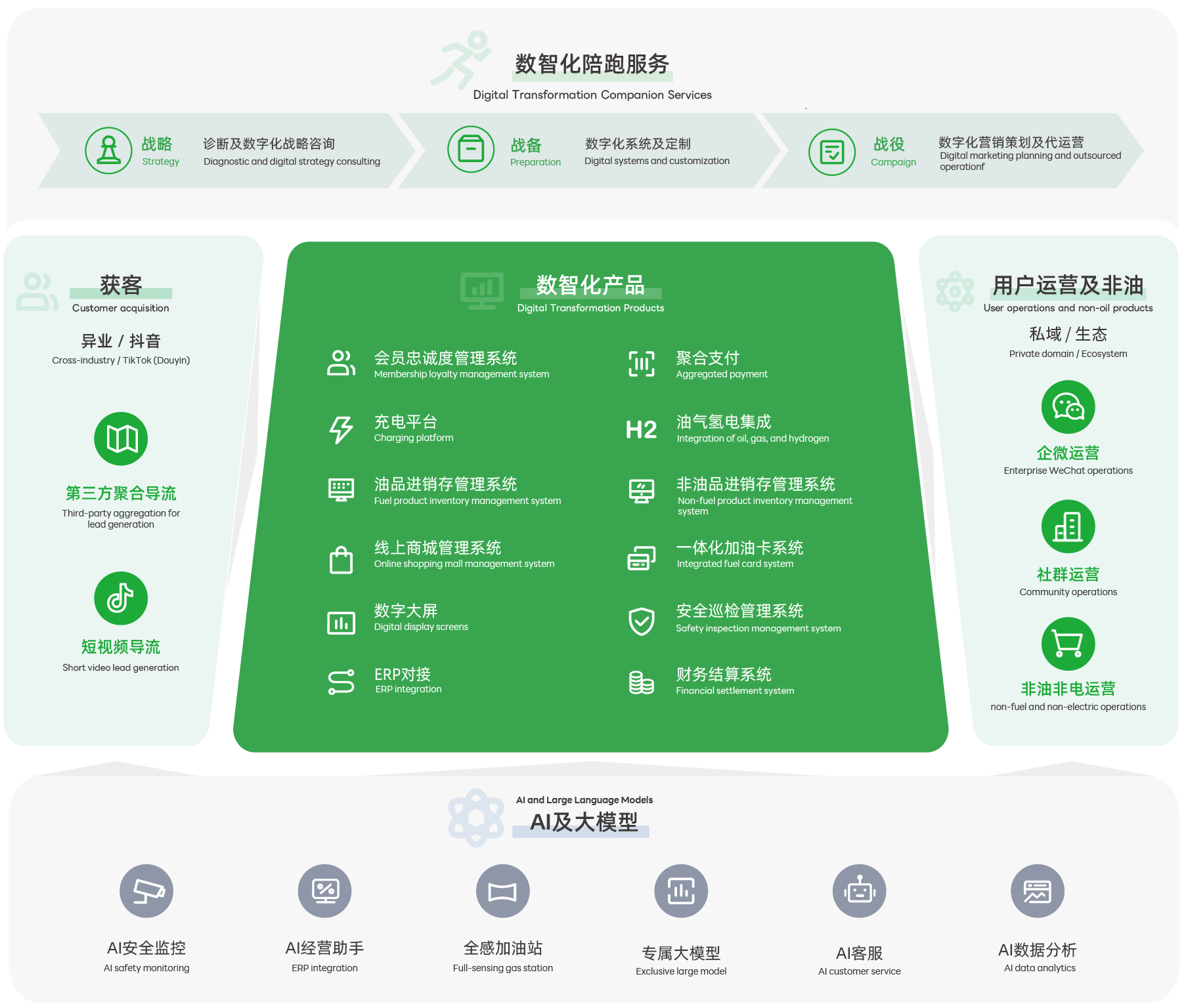 喂车科技产品矩阵全景图