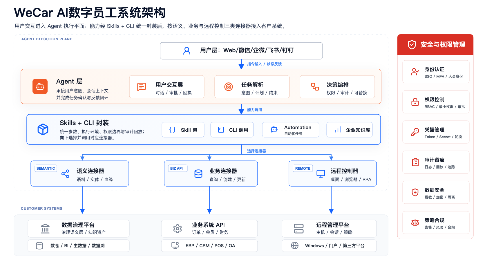 WeCar AI 数字员工平台 产品图 2